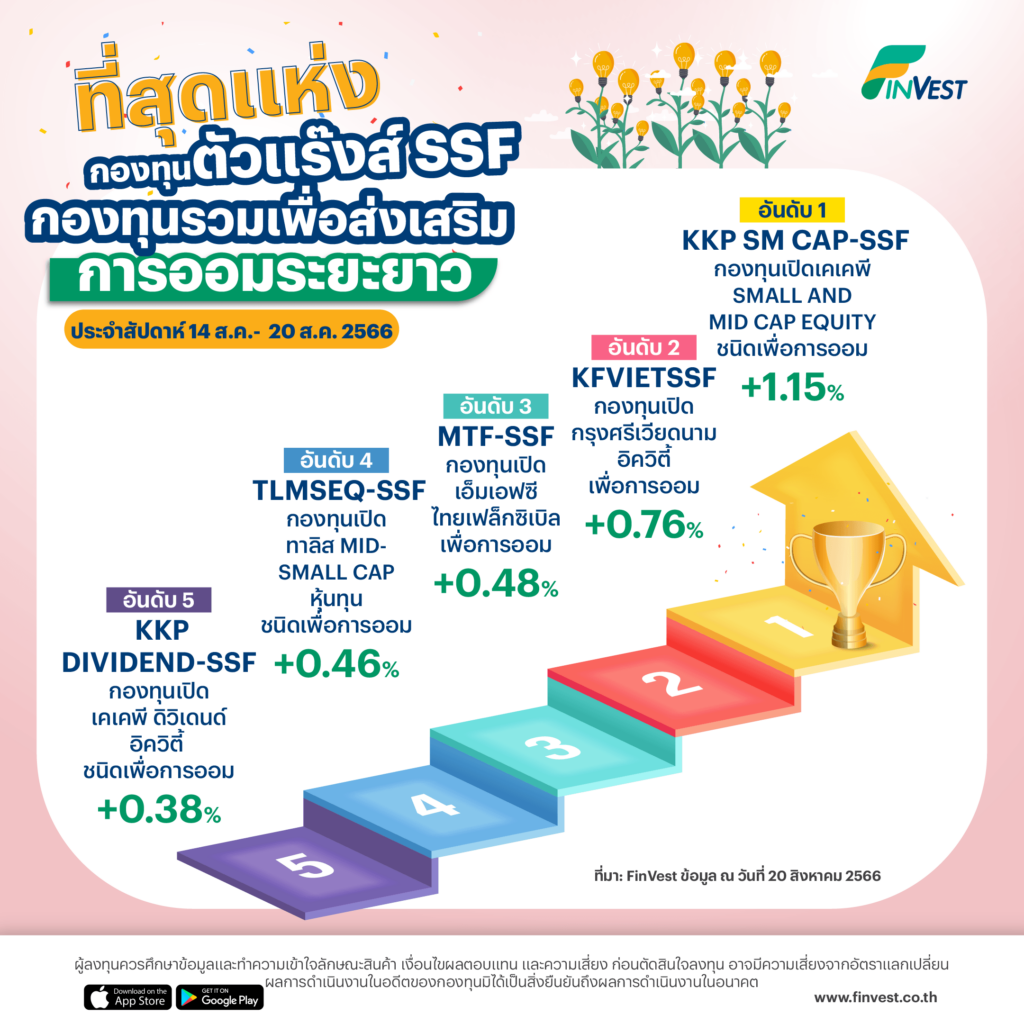 กองทุนตัวแร๊งส์ผลตอบแทนเกินต้านบน FinVest | 14 ส.ค.- 20 ส.ค. 2566