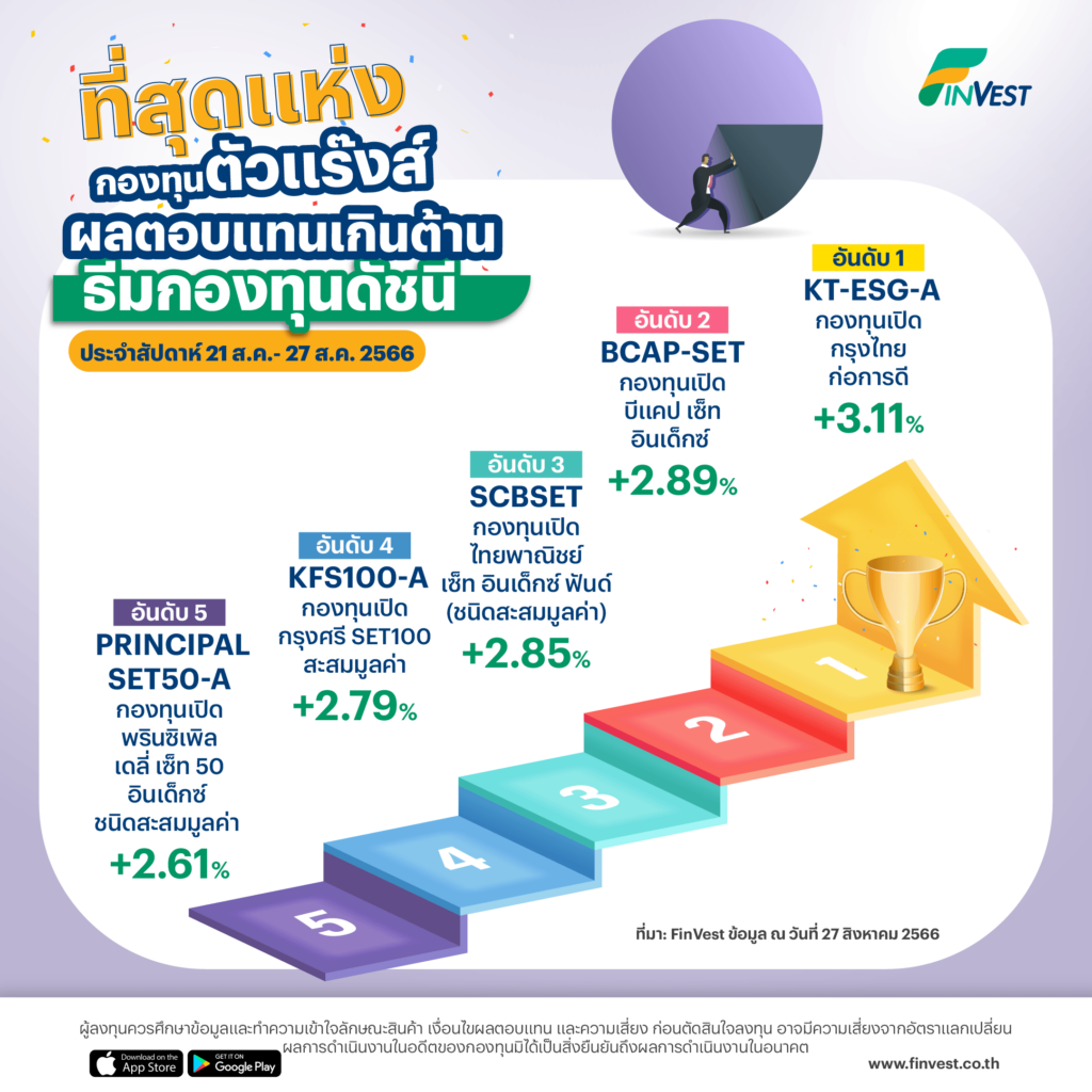 กองทุนตัวแร๊งส์ผลตอบแทนเกินต้านบน FinVest | 21 ส.ค.- 27 ส.ค. 2566