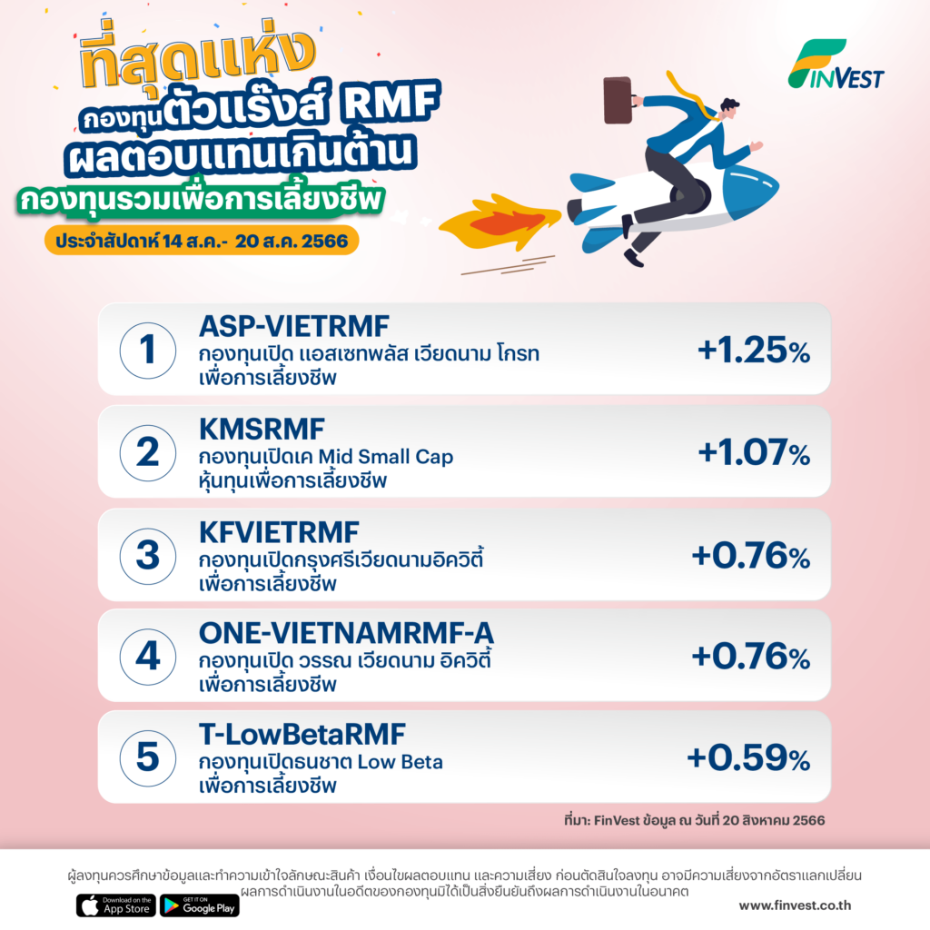 กองทุนตัวแร๊งส์ผลตอบแทนเกินต้านบน FinVest | 14 ส.ค.- 20 ส.ค. 2566