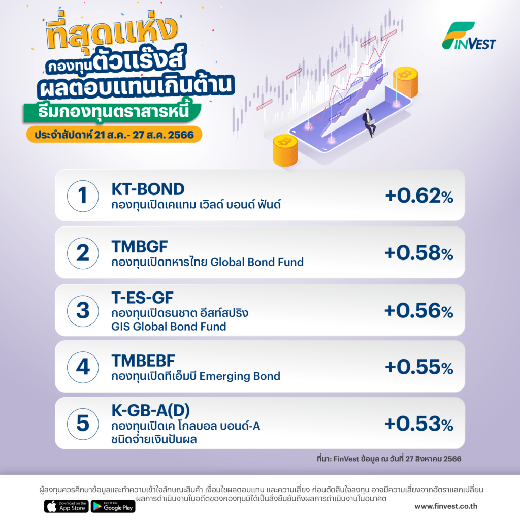 กองทุนตัวแร๊งส์ผลตอบแทนเกินต้านบน FinVest | 21 ส.ค.- 27 ส.ค. 2566