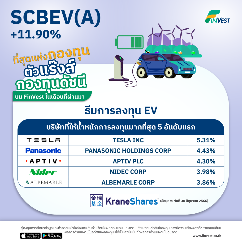 SCBEV(A) +11.90% ที่สุดแห่งกองทุนตัวแร๊งส์ธีมกองทุนดัชนี บน FinVest ในเดือนที่ผ่านมา