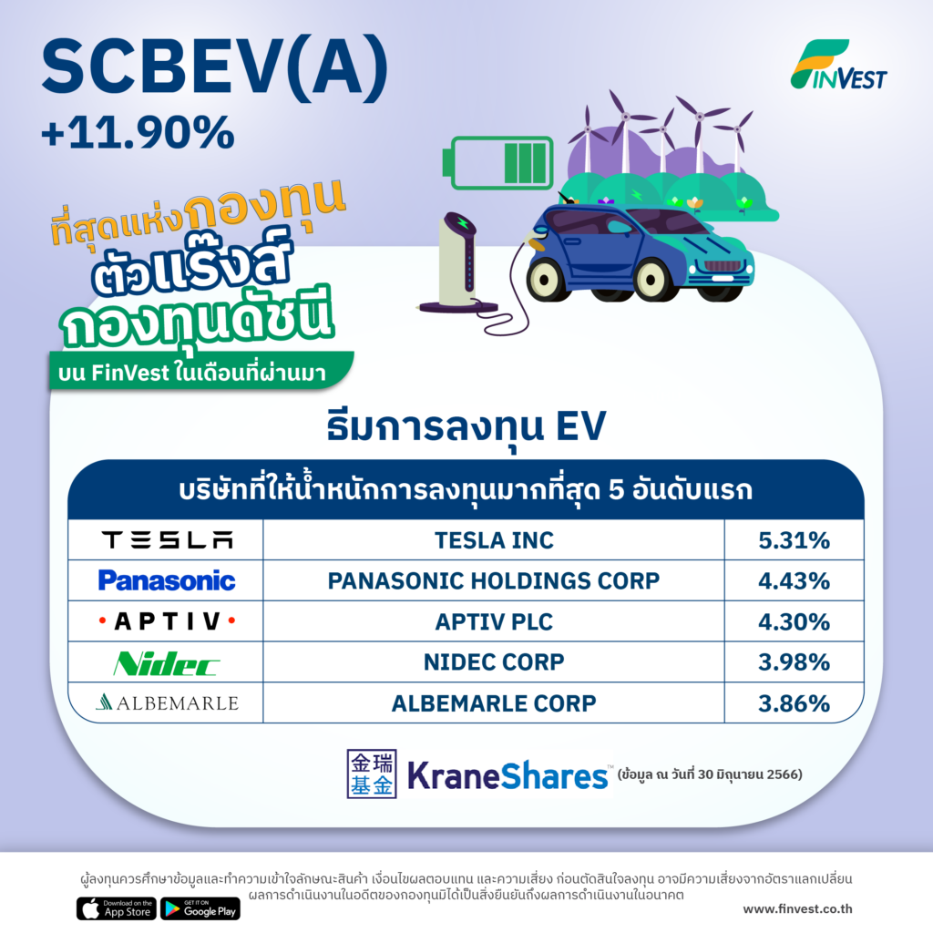 SCBEV(A) +11.90% ที่สุดแห่งกองทุนตัวแร๊งส์ธีมกองทุนดัชนี  บน FinVest ในเดือนที่ผ่านมา