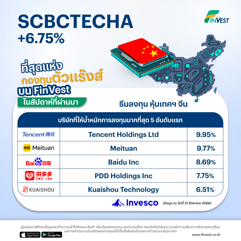 SCBCTECHA +6.75% ที่สุดแห่งกองทุนตัวแร๊งส์ บน FinVest ในสัปดาห์ที่ผ่านมา