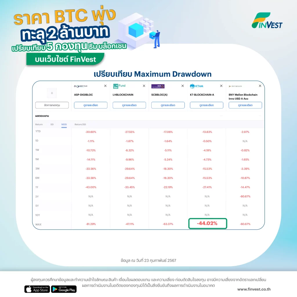 เปรียบเทียบ Maximum Drawdown