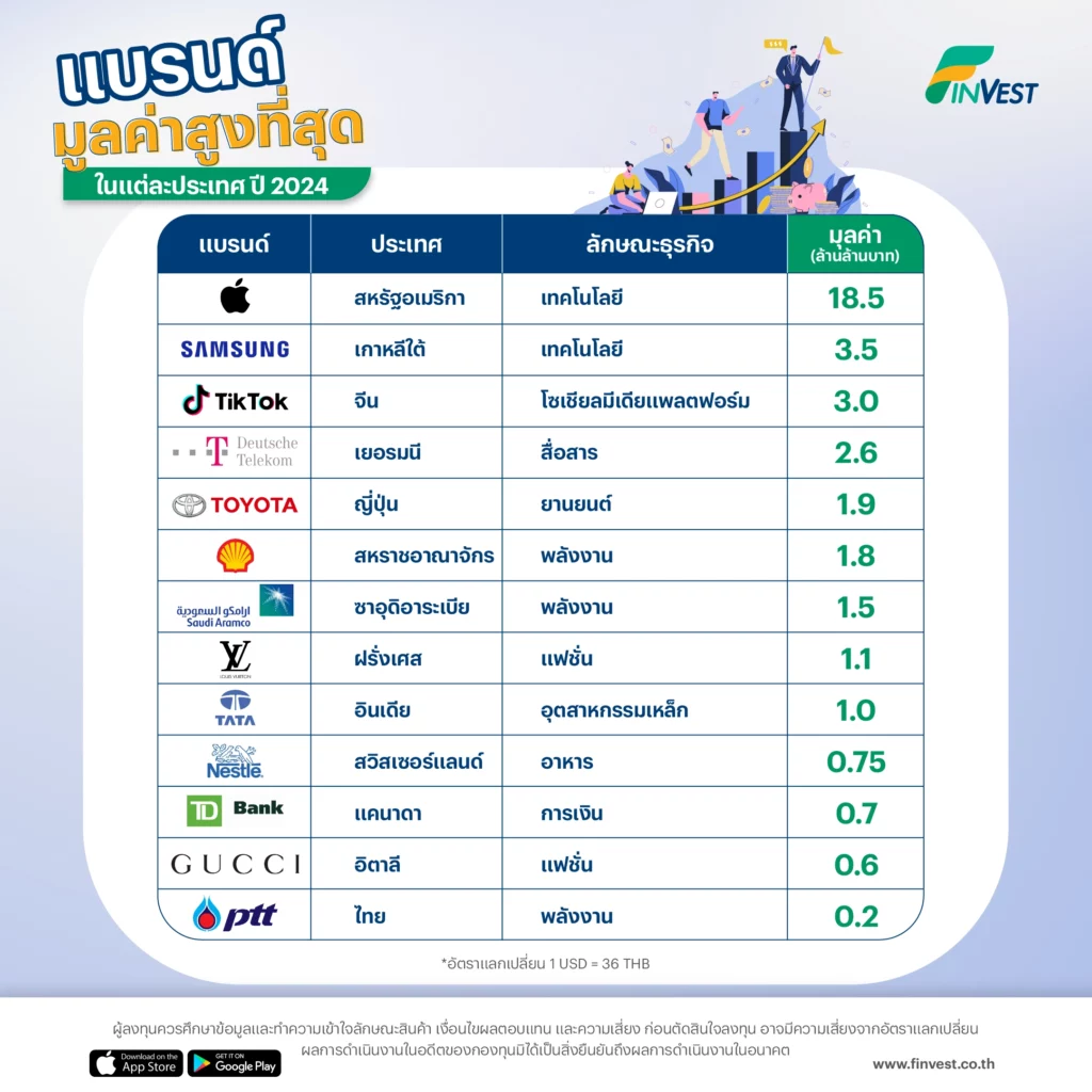 แบรนด์ มูลค่าสูงที่สุด ในแต่ละประเทศ ปี 2024