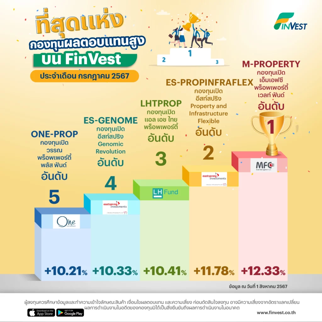ที่สุดแห่ง กองทุน ผลตอบแทนสูง บน FinVest ประจำเดือน กรกฎาคม 2567