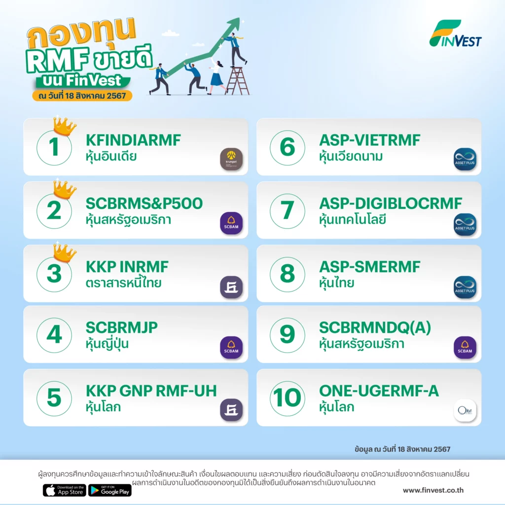 กองทุน RMF ขายดี บน FinVest ณ วันที่ 18 สิงหาคม 2567