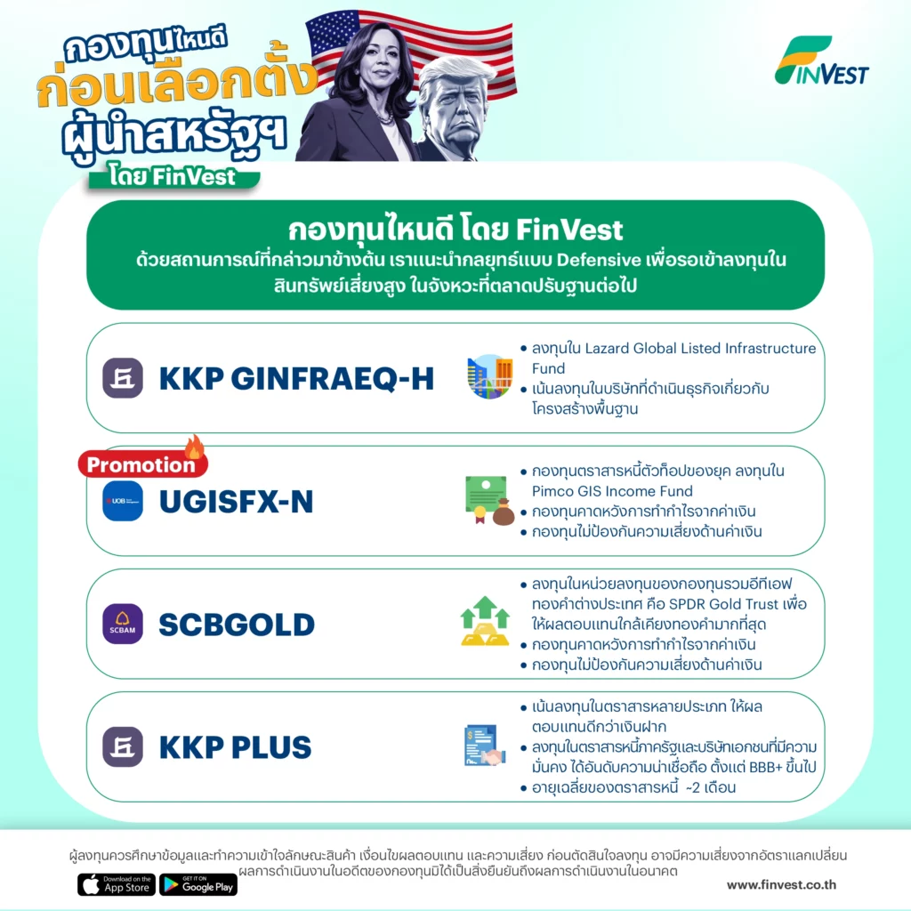 กองทุนไหนดี โดย FinVest ด้วยสถานการณ์ข้างต้น เราแนะนำกลยุทธ์แบบ Defensive เพื่อรอเข้าลงทุน ในจังหวะที่ตลาดปรับฐานต่อไป