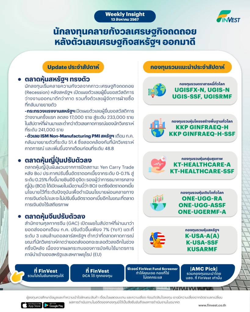 Weekly Insight 13 ส.ค. 2567 | นักลงทุนคลายกังวลเศรษฐกิจถดถอย หลังตัวเลขเศรษฐกิจสหรัฐฯ ออกมาดี