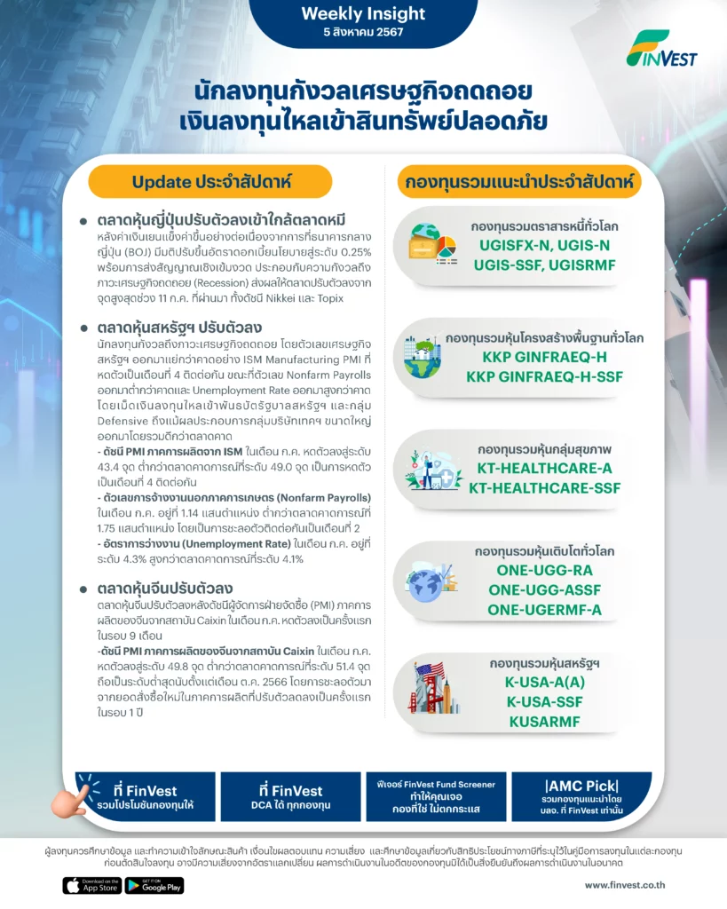 Weekly Insight 5 ส.ค. 2567 | นักลงทุนกังวลเศรษฐกิจถดถอย เงินลงทุนไหลเข้าสินทรัพย์ปลอดภัย