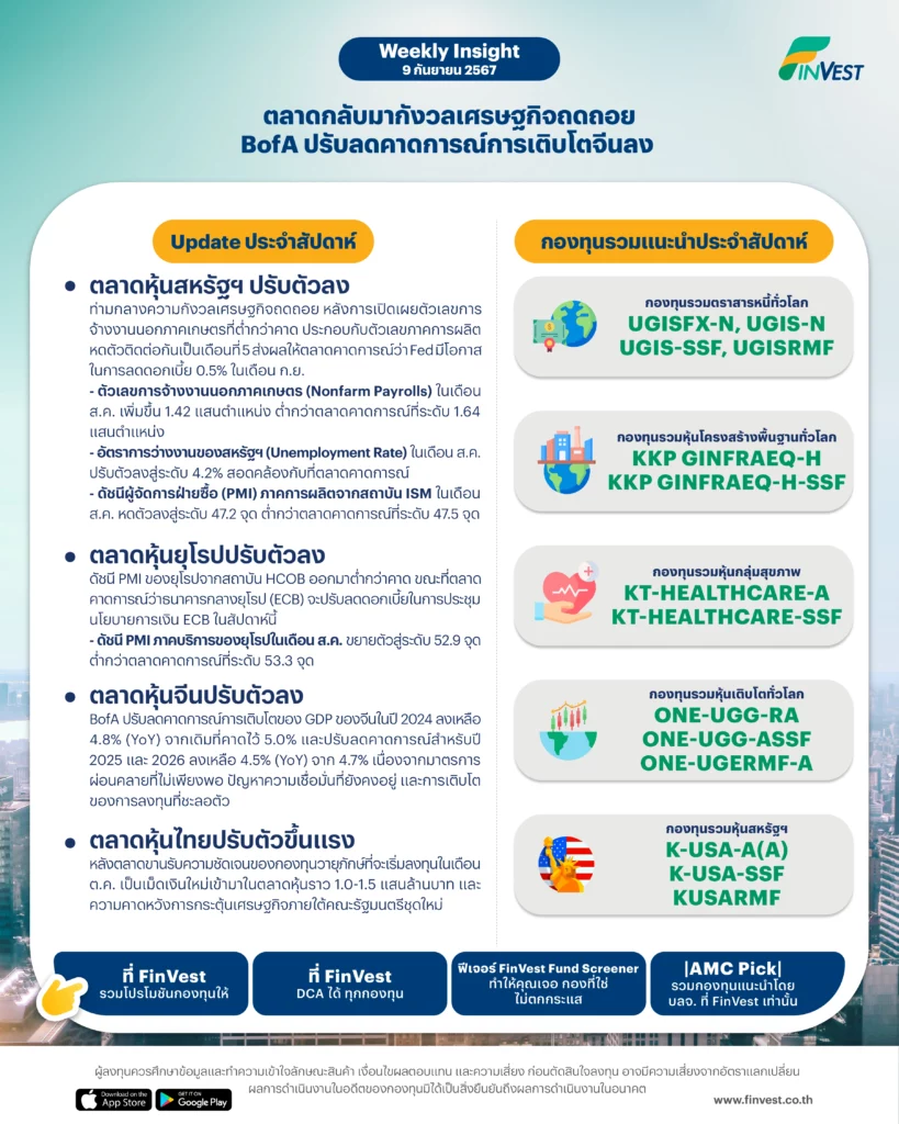 ตลาดหุ้นสหรัฐฯ ปรับตัวลง ท่ามกลางความกังวลเศรษฐกิจถดถอย หลังการเปิดเผยตัวเลขการจ้างงานนอกภาคเกษตรที่ต่ำกว่าคาด ประกอบกับตัวเลขภาคการผลิตหดตัวติดต่อกันเป็นเดือนที่ 5 ส่งผลให้ตลาดคาดการณ์ว่า Fed มีโอกาสในการลดดอกเบี้ย 0.5% ในเดือน ก.ย.