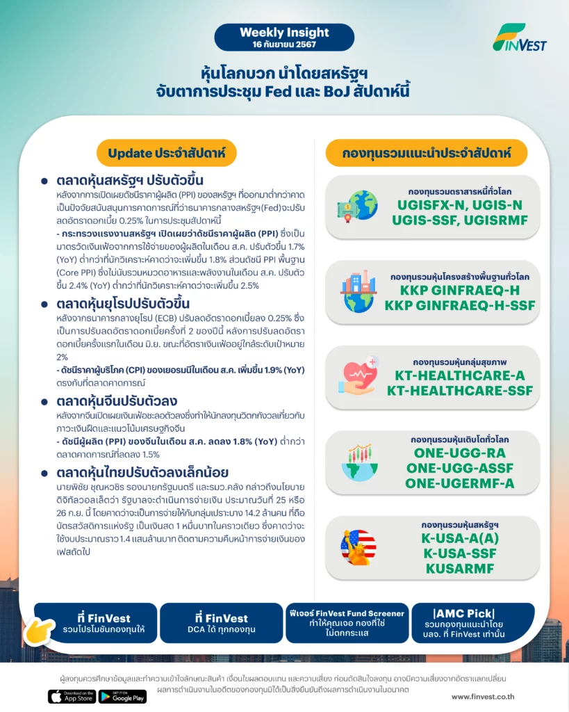 ตลาดหุ้นสหรัฐฯ ปรับตัวขึ้น หลังจากการเปิดเผยดัชนีราคาผู้ผลิต (PPI) ของสหรัฐฯ ที่ออกมาต่ำกว่าคาด เป็นปัจจัยสนับสนุนการคาดการณ์ที่ว่าธนาคารกลางสหรัฐฯ (Fed) จะปรับลดอัตราดอกเบี้ย 0.25% ในการประชุมสัปดาห์นี้