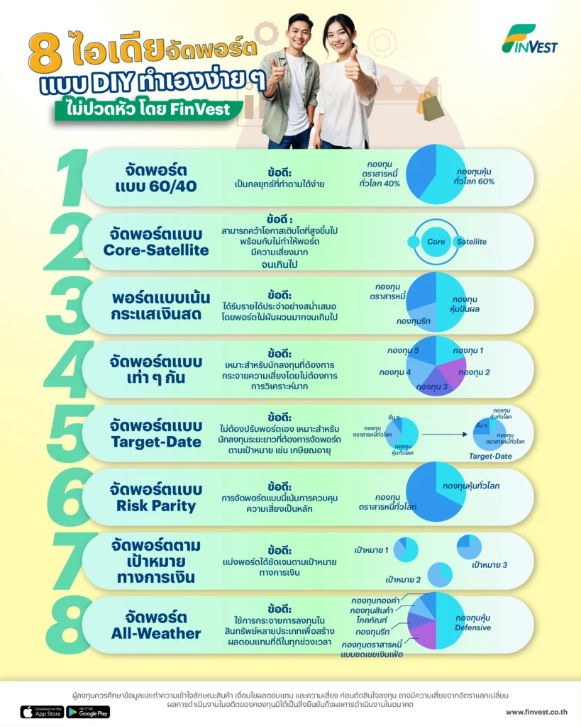 อยากลงทุน อยากให้ผลตอบแทนดี แต่ความเสี่ยงต่ำ สิ่งที่ต้องทำคือ กระจายความเสี่ยงด้วยการจัดพอร์ต แต่คำถามถัดมาคือจัดพอร์ตยังไง ?เรามีไอเดียการจัดพอร์ต 8 แบบด้วยกัน