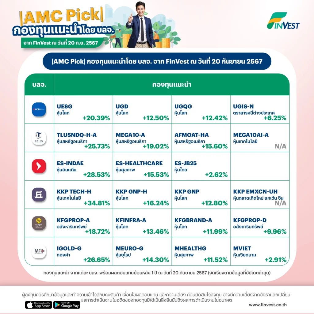 |AMC Pick| กองทุนแนะนำโดย บลจ. จาก FinVest ณ วันที่ 20 กันยายน 2567