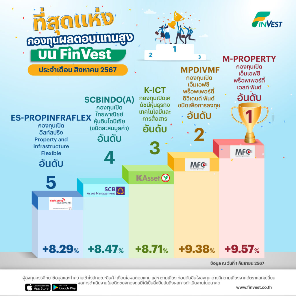 ที่สุดแห่ง กองทุน ผลตอบแทนสูง บน FinVest ประจำเดือน สิงหาคม 2567
อันดับที่ 1 M-PROPERTY กองทุนเปิดเอ็มเอฟซี พร็อพเพอร์ตี้เวลท์ ฟันด์ +9.57%