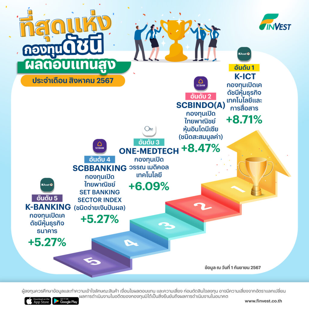 กองทุนดัชนี ผลตอบแทนสูง ประจำเดือน สิงหาคม 2567 อันดับที่ 1 K-ICT กองทุนเปิดเค ดัชนีหุ้นธุรกิจเทคโนโลยีและการสื่อสาร +8.71%