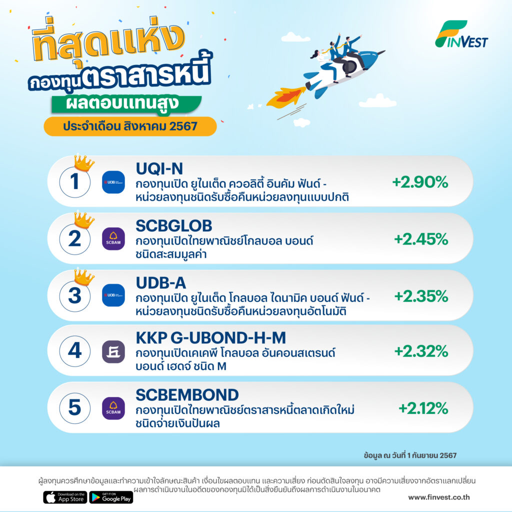 กองทุนตราสารหนี้ ผลตอบแทนสูง ประจำเดือน สิงหาคม 2567 อันดับที่ 1 UQI-N กองทุนเปิด ยูไนเต็ด ควอลิตี้ อินคัม ฟันด์ - หน่วยลงทุนชนิดรับซื้อคืนหน่วยลงทุนแบบปกติ +2.90%
