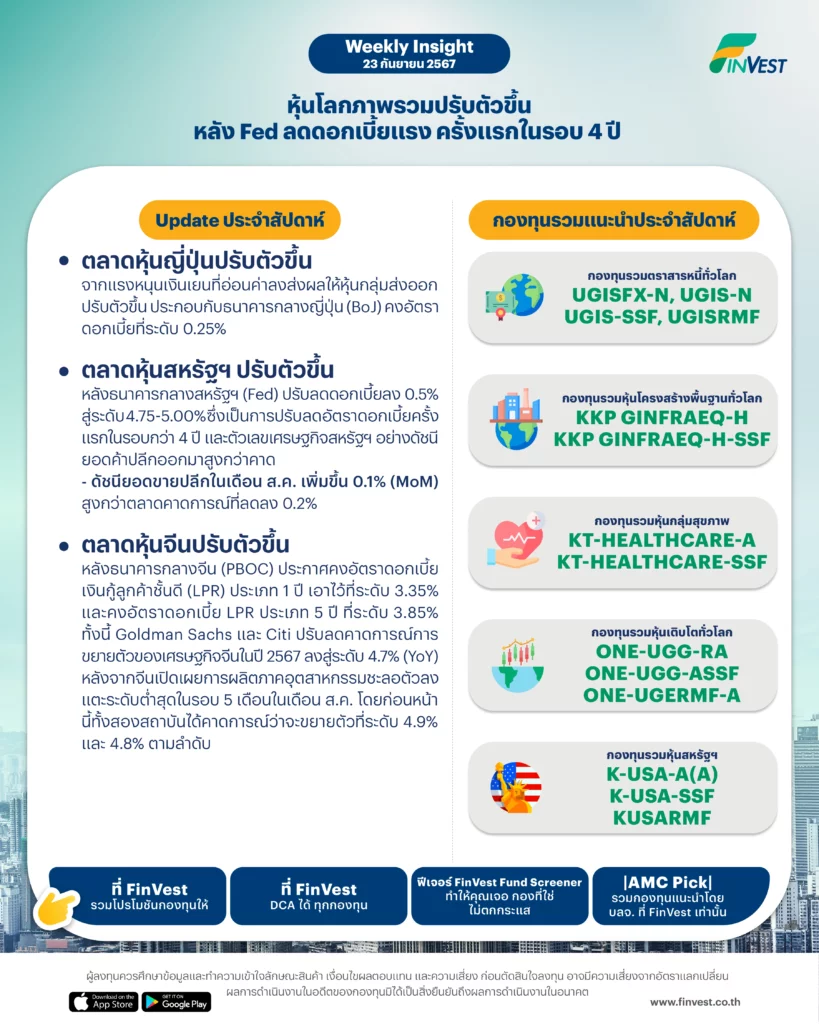 ตลาดหุ้นญี่ปุ่นปรับตัวขึ้น จากแรงหนุนเงินเยนที่อ่อนค่าลงส่งผลให้หุ้นกลุ่มส่งออกปรับตัวขึ้น ประกอบกับธนาคารกลางญี่ปุ่น (BoJ) คงอัตราดอกเบี้ยที่ระดับ 0.25%