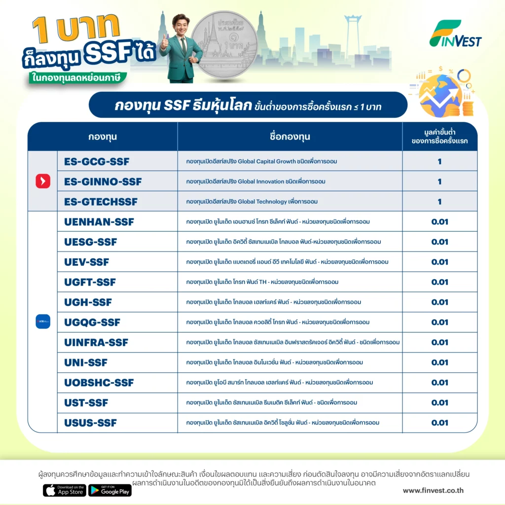 กองทุน SSF ธีมหุ้นโลก ขั้นต่ำของการซื้อครั้งแรก ≤ 1 บาท
