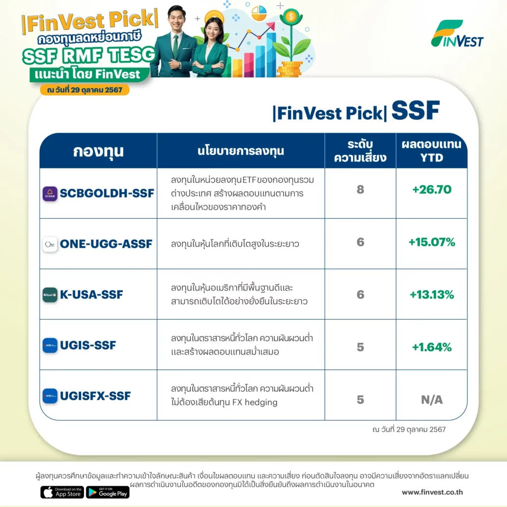 |FinVest Pick| SSF 1. SCBGOLDH-SSF ลงทุนในหน่วยลงทุน ETF ของกองทุนรวมต่างประเทศ สร้างผลตอบแทนตามการเคลื่อนไหวของราคาทองคำ