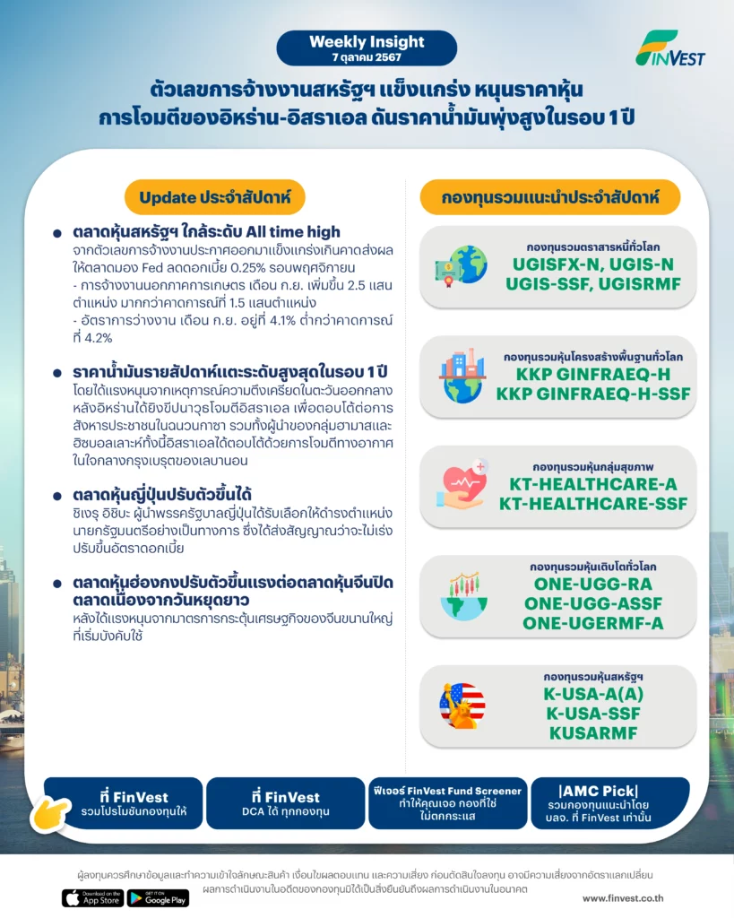 ตลาดหุ้นสหรัฐฯ ใกล้ระดับ All time high จากตัวเลขการจ้างงานประกาศออกมาแข็งแกร่งเกินคาด ส่งผลให้ตลาดมอง Fed ลดดอกเบี้ย 0.25% รอบพฤศจิกายน