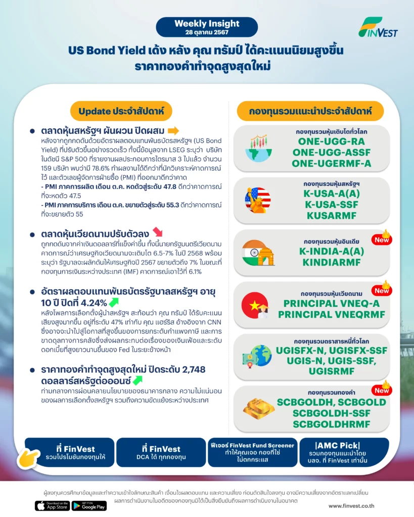 ตลาดหุ้นสหรัฐฯ ผันผวน ปิดผสม
หลังจากถูกกดดันด้วยอัตราผลตอบแทนพันธบัตรสหรัฐฯ (US Bond Yield) ที่ปรับตัวขึ้นอย่างรวดเร็ว