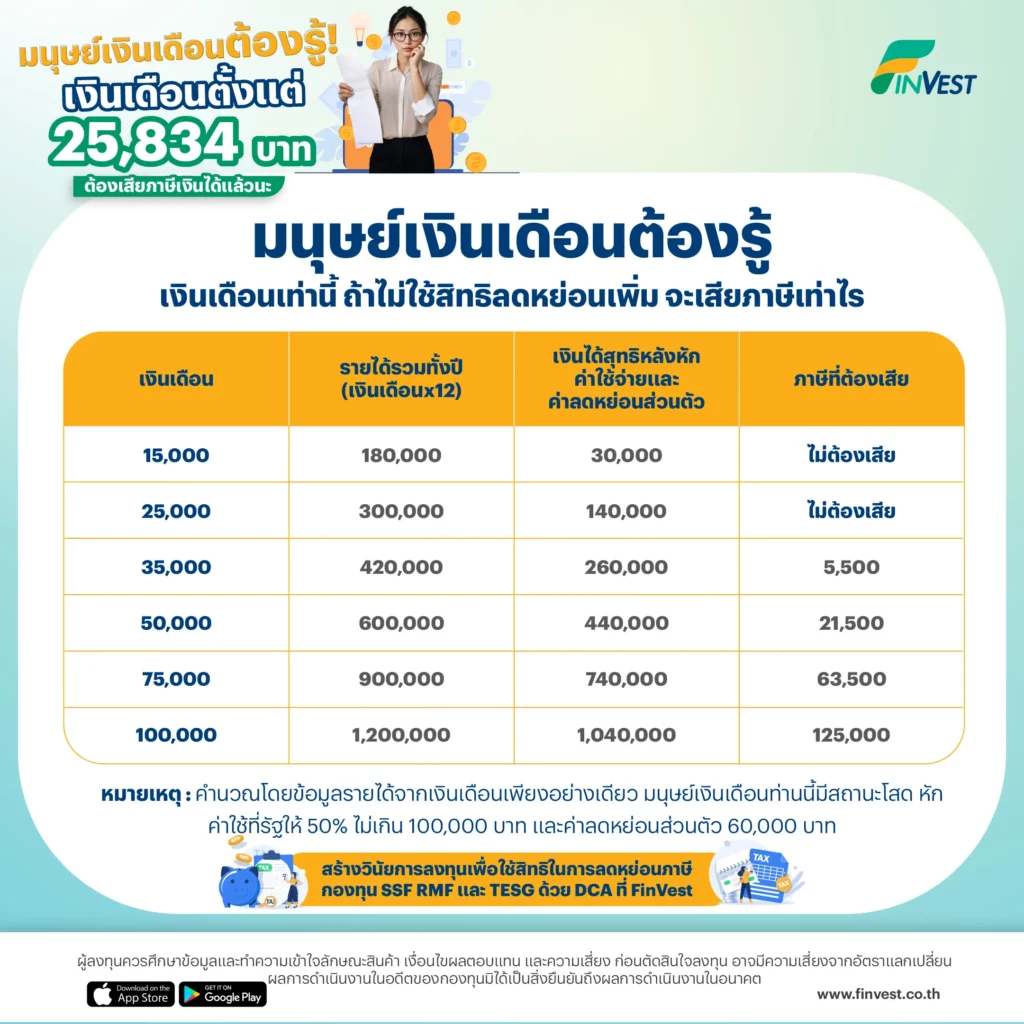 FinVest พาดูกันว่า เงินเดือนเท่านี้ ถ้าไม่ใช้สิทธิลดหย่อนเพิ่ม จะเสียภาษีเท่าไร