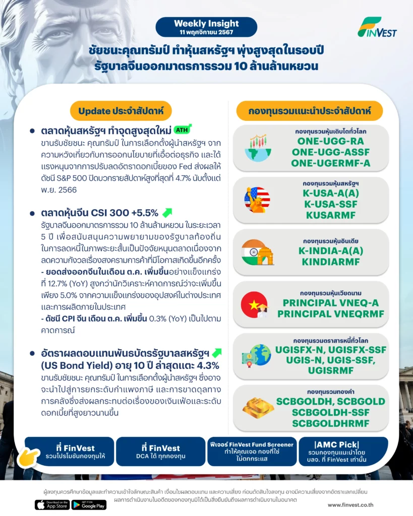 Update ประจำสัปดาห์ ตลาดหุ้นสหรัฐฯ ทำจุดสุดสูงใหม่ ขานรับชัยชนะ คุณทรัมป์ ในการเลือกตั้งผู้นำสหรัฐฯ จากความหวังเกี่ยวกับการออกนโยบายที่เอื้อต่อธุรกิจ