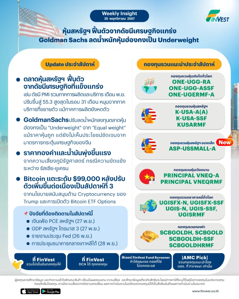 ตลาดหุ้นสหรัฐฯ ฟื้นตัวจากดัชนีเศรษฐกิจที่แข็งแกร่ง เช่น ดัชนี PMI รวมภาคการผลิตและบริการ เดือน พ.ย. ปรับขึ้นสู่ 55.3 สูงสุดในรอบ 31 เดือน หนุนจากภาคบริการที่ขยายตัว แม้ภาคการผลิตยังหดตัว