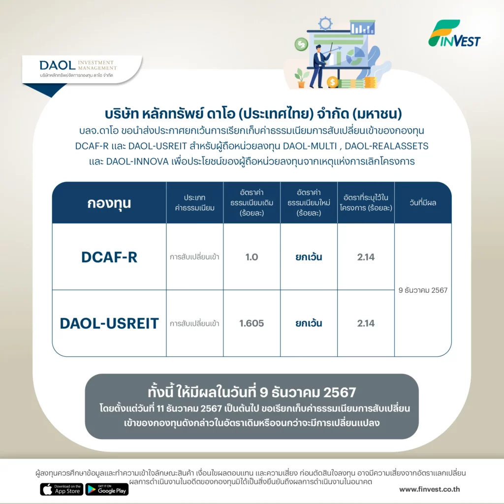 บลจ.ดาโอ ขอนำส่งประกาศยกเว้นการเรียกเก็บค่าธรรมเนียมการสับเปลี่ยนเข้าของกองทุน DCAF-R และ DAOL-USREIT สำหรับผู้ถือหน่วยลงทุน DAOL-MULTI , DAOL-REALASSETS และ DAOL-INNOVA เพื่อประโยชน์ของผู้ถือหน่วยลงทุนจากเหตุแห่งการเลิกโครงการ