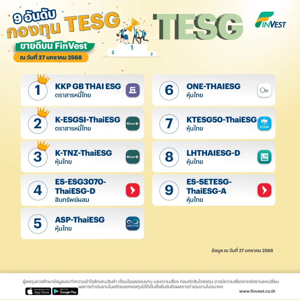 กองทุน TESG ขายดี บน FinVest ณ วันที่ 27 มกราคม 2568