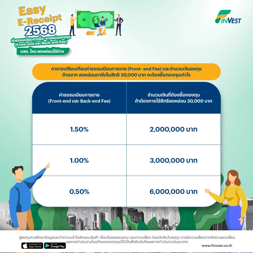 ตารางเปรียบเทียบค่าธรรมเนียมการขาย (Front- end Fee) และจำนวนเงินลงทุน
ถ้าอยาก ลดหย่อนภาษีเต็มสิทธิ 30,000 บาท จะต้องซื้อกองทุนเท่าไร