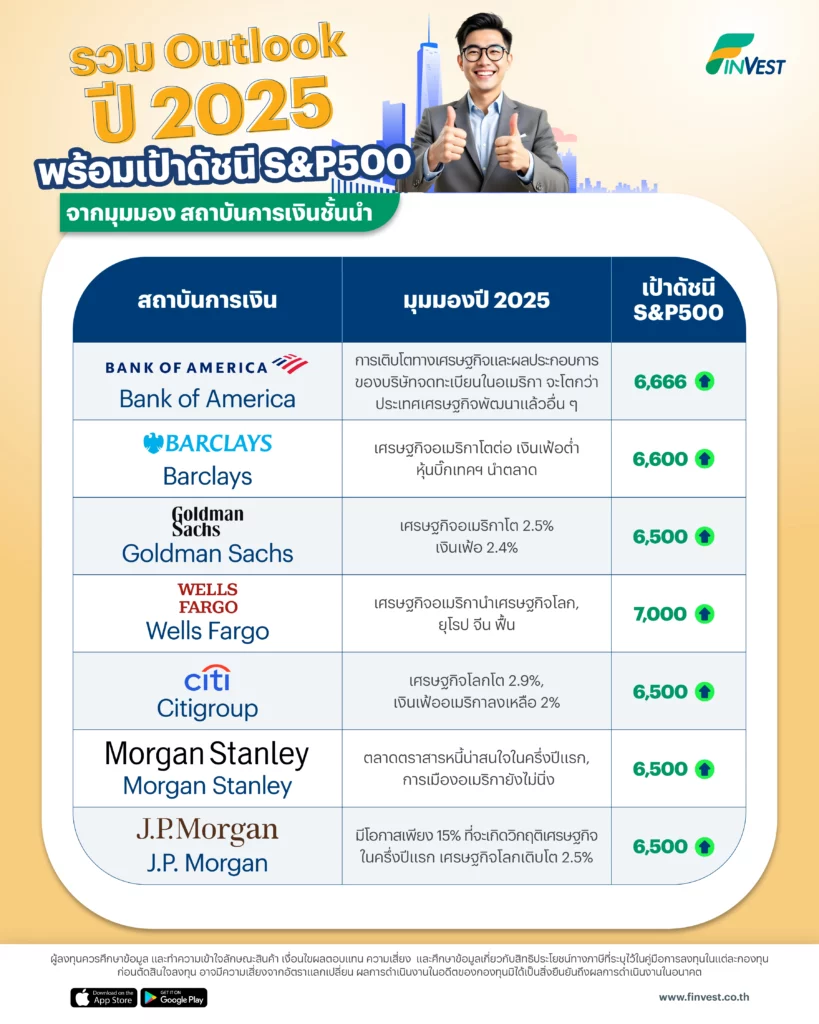 ปีใหม่แล้ว ไปดู Outlook มุมมองเศรษฐกิจโลก พร้อม เป้าดัชนี S&P500 ปี 2025 จากสถาบันการเงินชั้นนำ ใครมีมุมมองแบบไหน FinVest อาสาพาไปดูกัน