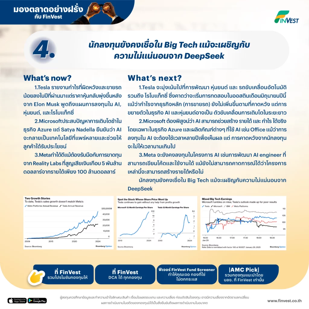 4.นักลงทุนยังคงเชื่อใน Big Tech แม้จะเผชิญกับความไม่แน่นอนจาก DeepSeek