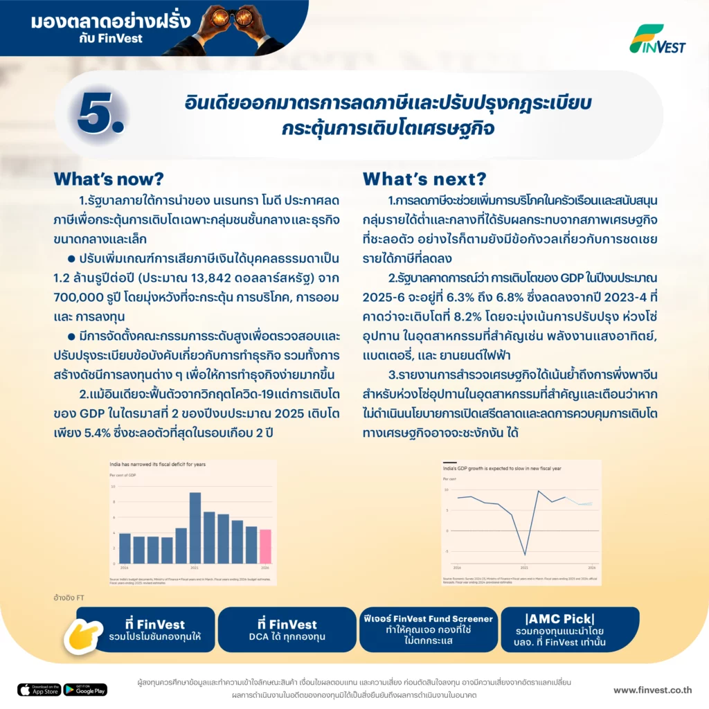 5.อินเดียออกมาตรการลดภาษีและปรับปรุงกฎระเบียบ กระตุ้นการเติบโตเศรษฐกิจ
