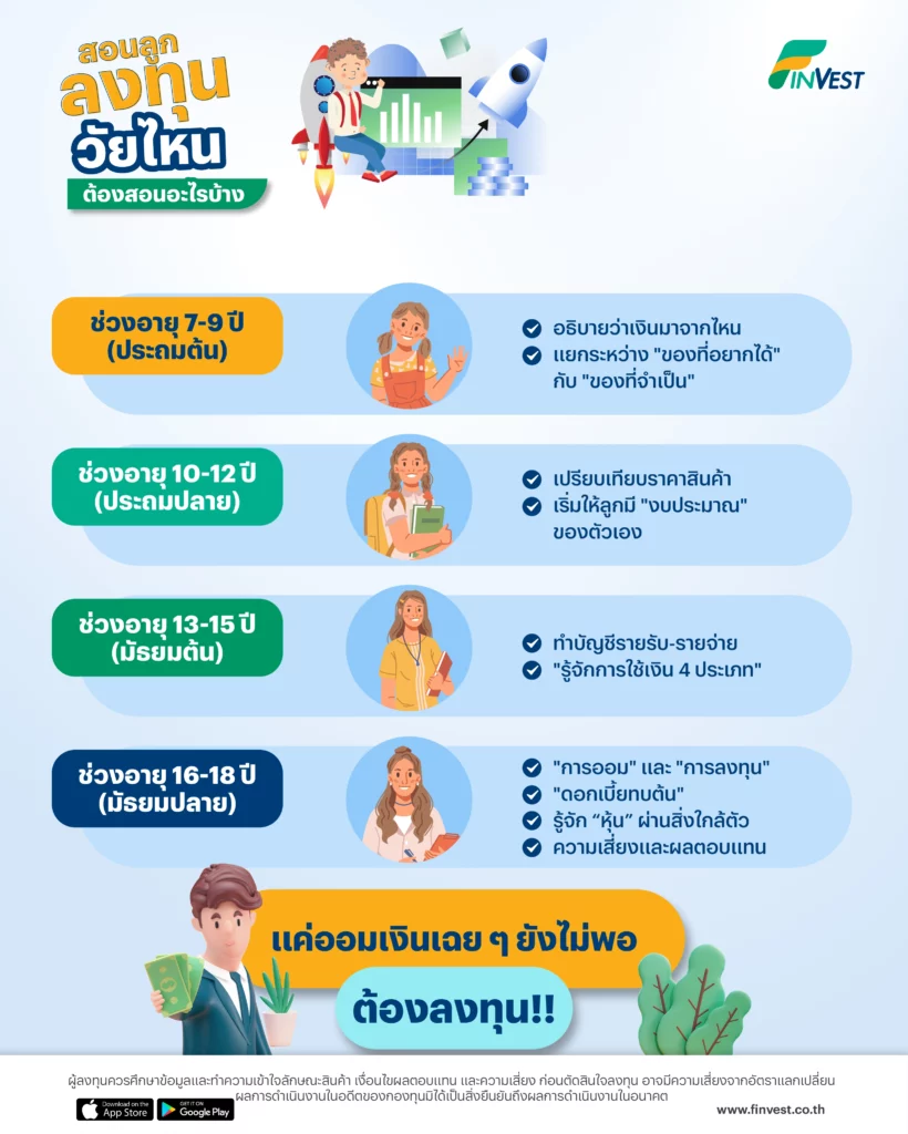 สอนลูกลงทุน วัยไหน ต้องสอนอะไรบ้าง
🏡 ช่วงอายุ 7-9 ปี (ประถมต้น) – ปลูกฝังแนวคิดการออม ให้รู้จักสิ่งจำเป็นและไม่จำเป็น
🏫 ช่วงอายุ 10-12 ปี (ประถมปลาย) – สอนให้รู้จักความคุ้มค่า และการเปรียบเทียบราคา
📖 ช่วงอายุ 13-15 ปี (มัธยมต้น) – ฝึกทำบัญชีรายรับ-รายจ่าย และการวางแผนการออม
💰 ช่วงอายุ 16-18 ปี (มัธยมปลาย) – สอนให้รู้จักการลงทุน และเครื่องมือทางการเงิน