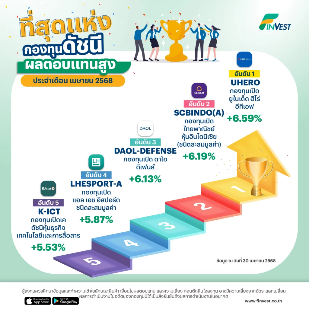 ? กองทุนดัชนี ผลตอบแทนสูง ประจำเดือน เมษายน 2568
อันดับที่ 1 : UHERO กองทุนเปิด ยูไนเต็ด ฮีโร่ อีทีเอฟ +6.59%
อันดับที่ 2 : SCBINDO(A) กองทุนเปิดไทยพาณิชย์ หุ้นอินโดนีเซีย (ชนิดสะสมมูลค่า) +6.19%
อันดับที่ 3 : DAOL-DEFENSE กองทุนเปิด ดาโอ ดีเฟนส์ +6.13%