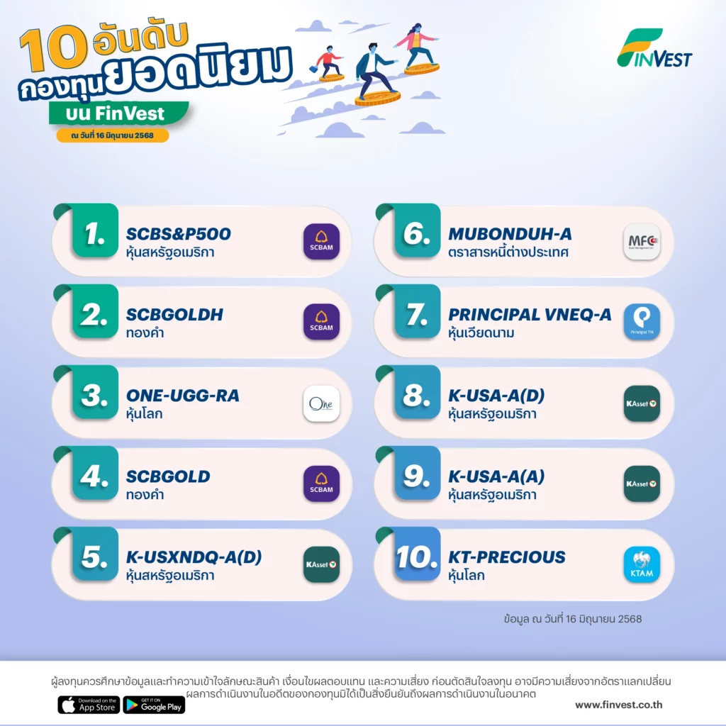🎊10 อันดับ กองทุนยอดนิยม บน FinVest ณ วันที่ 16 มิถุนายน 2568